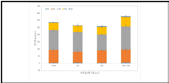 누적일사량 기준에 따른 식물체 당 상품 수량