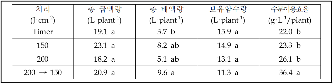 누적 일사량 기준에 따른 식물체의 수분흡수특성