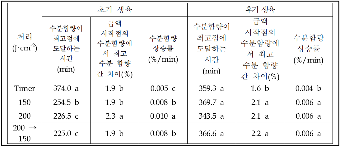 배지 수분 함량 변화