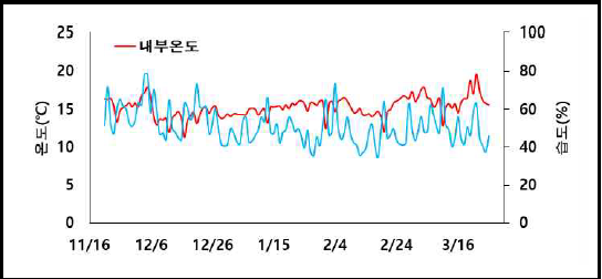 재배기간의 온실 내부 온도 및 습도 변화
