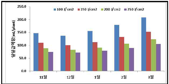 누적일사량에 따른 주당 월별 일일급액량의 변화