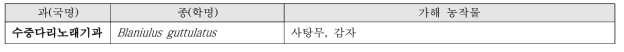 유입 우려 농작물 관리급 검역 노래기류 해충 목록 : 1종(100%)