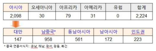 전 세계 오리엔탈과실파리의 미토콘드리아 COI-haplotype의 다양성