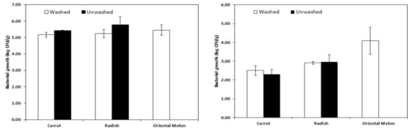 시중 유통 중인 당근, 무, 참외의 세척 여부에 따른 (a) 일반세균과 (b) 대장균군 오염도