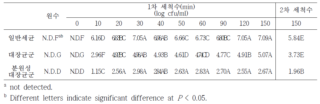 참외 세척 시간에 따른 세척 용수의 위생지표세균 오염도(A농가, 1차)