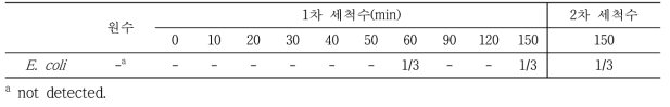 참외 세척 시간에 따른 세척 용수의 대장균 정성 검출 결과(A농가, 1차)