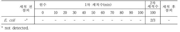 참외 세척 시간에 따른 세척 용수의 대장균 정성 검출 결과(A농가, 2차)