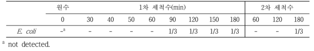 참외 세척 시간에 따른 세척 용수의 대장균 정성 검출 결과(B농가, 1차)