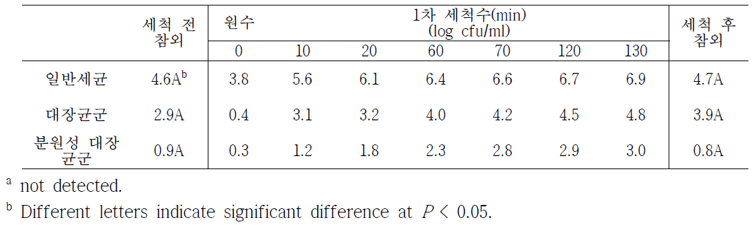 참외 세척 시간에 따른 세척 용수의 위생지표세균 오염도(B농가, 2차)