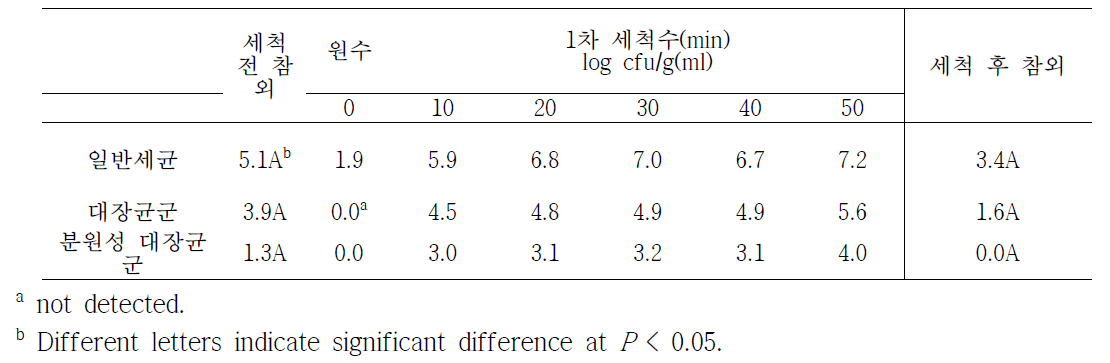 참외 세척 시간에 따른 세척 용수의 위생지표세균 오염도(C농가, 2차)