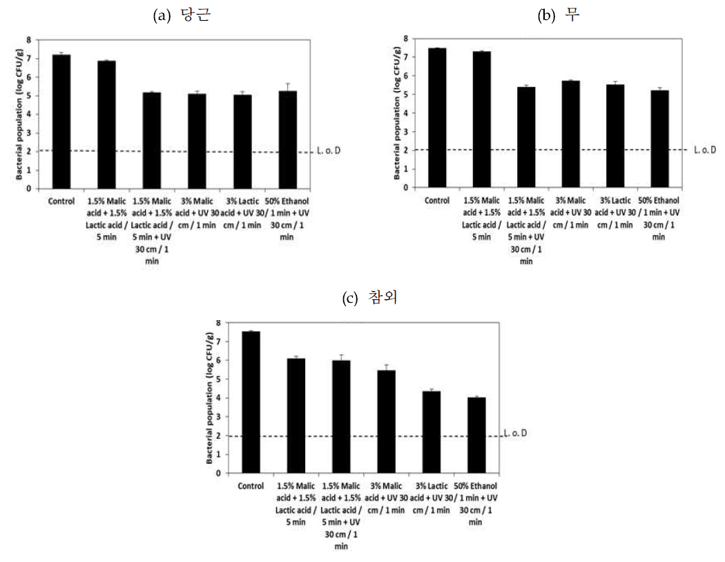 (a) 당근, (b) 무, (c) 참외에 분사 병용 처리 시 L. monocytogenes의 저감 효과