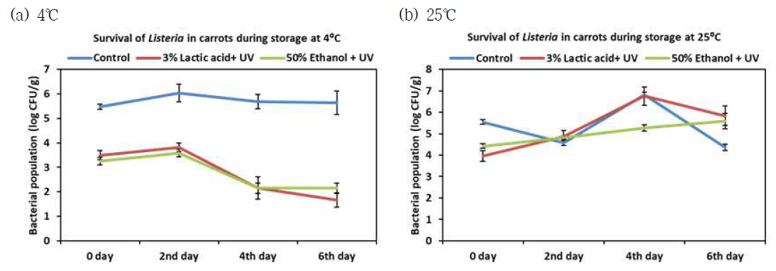 UV 처리한 당근 저장 중 미생물 변화