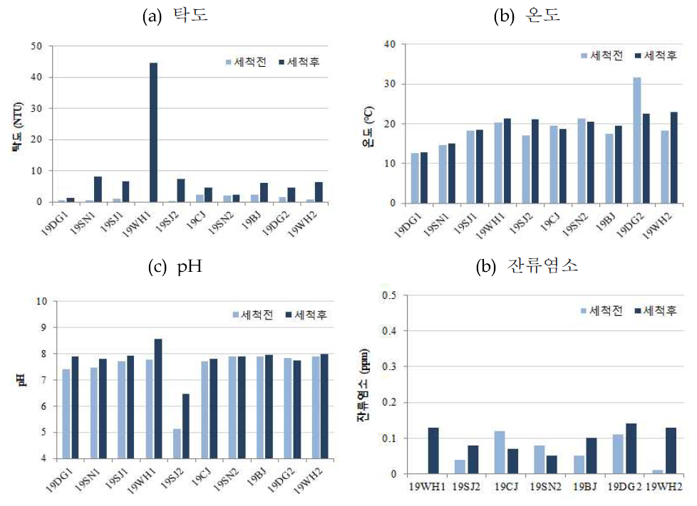 참외 세척 전·후 용수의 (a) 탁도, (b) 온도, (c) pH, (d) 잔류염소