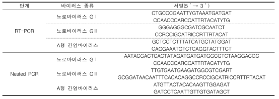 RT-PCR 및 nested PCR 프라이머 서열