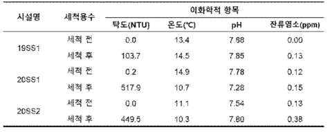 채수 전 세척 전·후 용수의 탁도, 온도, pH, 잔류염소 측정값