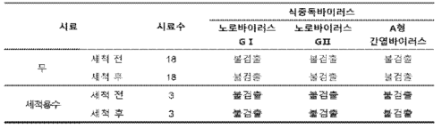 무 및 세척용수의 식중독바이러스 유전자 검출 여부