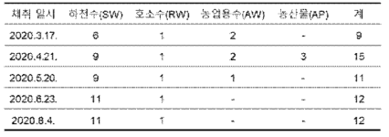 월별 지표수, 농업용수, 농산물 시료 채취 건수