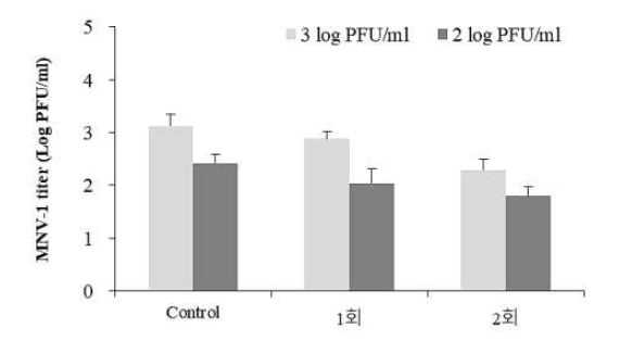 여과 횟수에 따른 쥐노로바이러스 저감화 효과