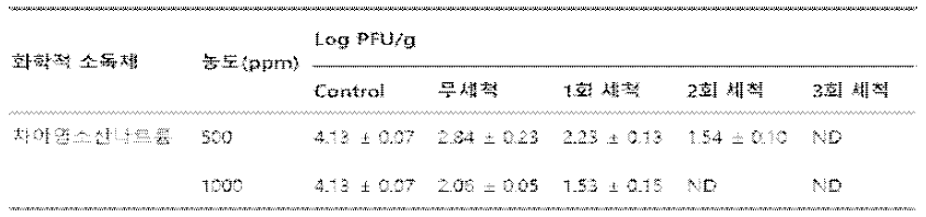 화학적 소독제 처리 후 물 세척 횟수에 따른 바이러스 저감화