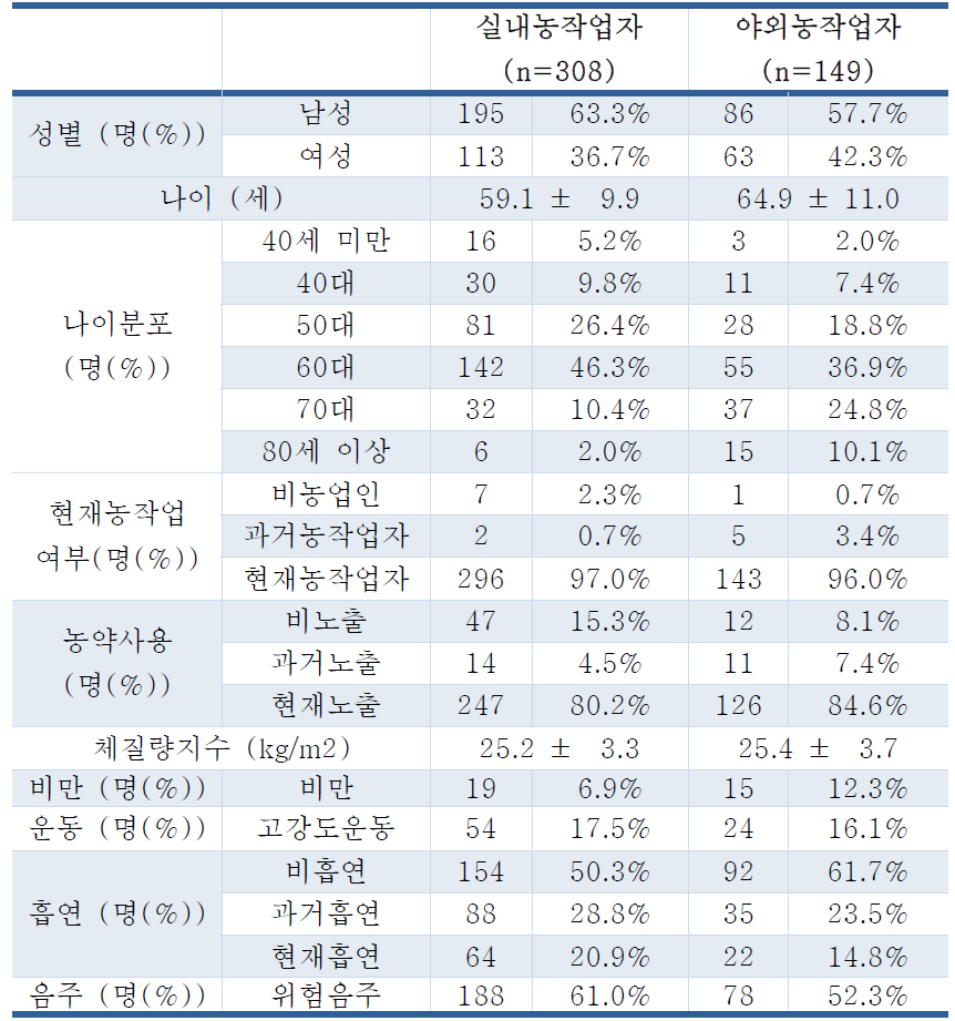 실내농작업자와 야외농작업자의 인구학적 특성 비교