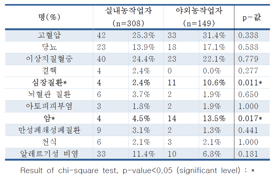 실내농작업자와 야외농작업자의 의학적 과거력 비교