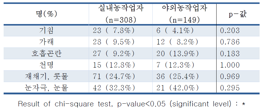 실내농작업자와 야외농작업자의 호흡기 증상 비교