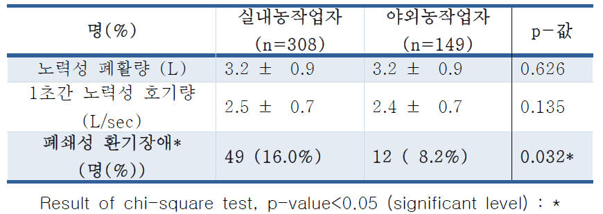 실내농작업자와 야외농작업자의 호흡기 기능검사