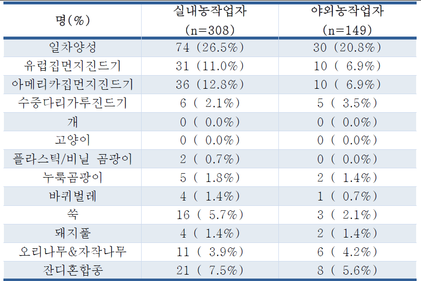 실내농작업자와 야외농작업자의 알레르기피부반응