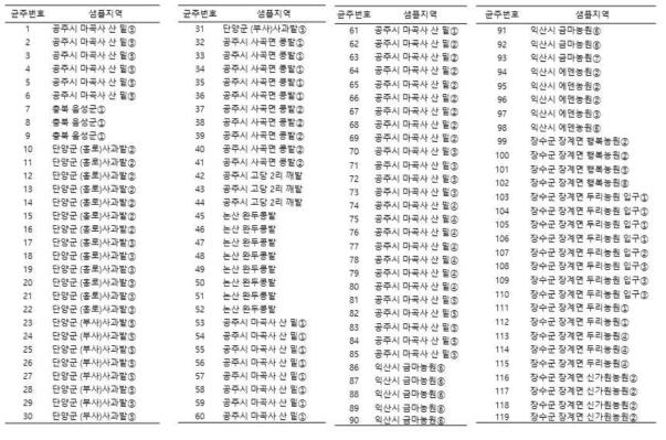 토양으로부터 곤충병원곰팡이 분리