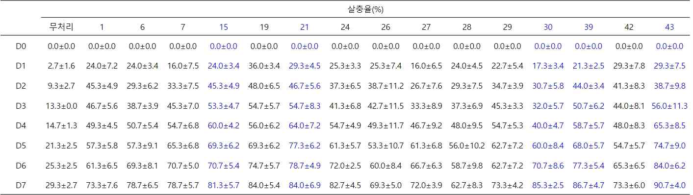 선발 미생물의 오이총체벌레 방제효과 (실내 semi-pot 검정,)