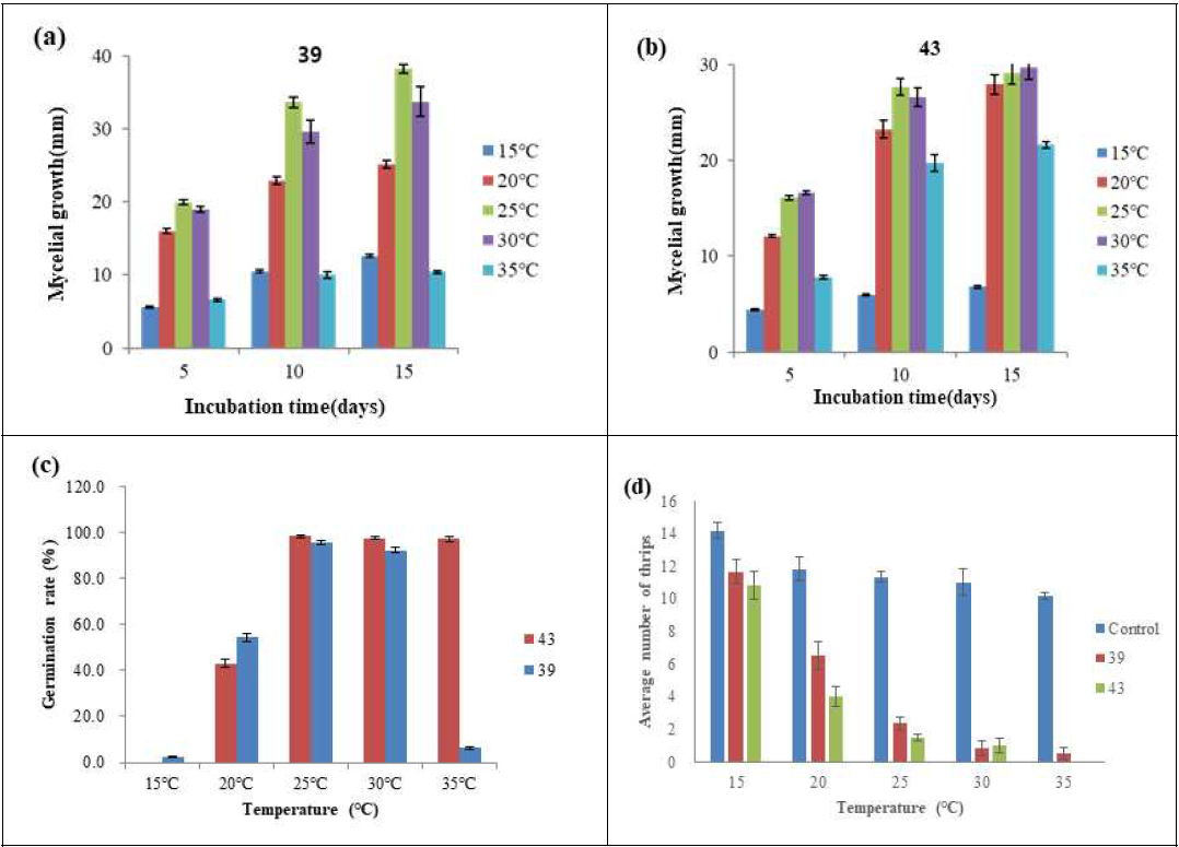 선발 곤충병원균의 최적 처리 온도 (a) 39 균사생장, (b) 43 균사생장, (c) 발아율, (d) 살충효과