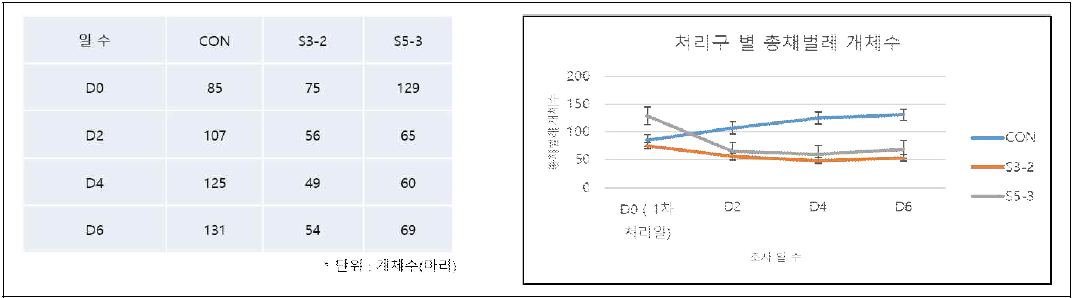 선발균주(S3-2, S5-3)의 1차 처리 후 오이 총채벌레에 대한 살충 효과