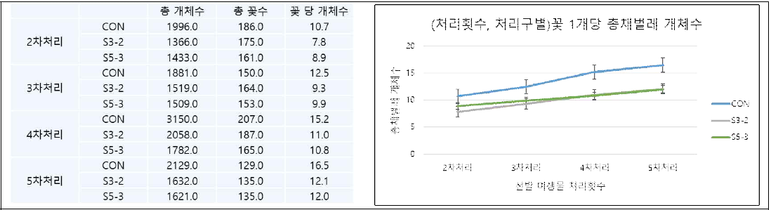 선발균주(S3-2, S5-3)의 5차 처리 기간동안 오이 총채벌레 억제 효과