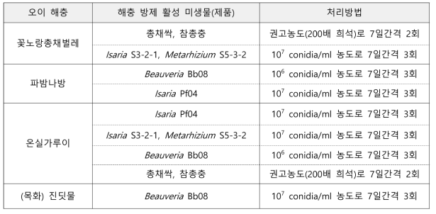 선발 미생물 및 미생물 제품을 이용한 오이 해충방제 체계 구축