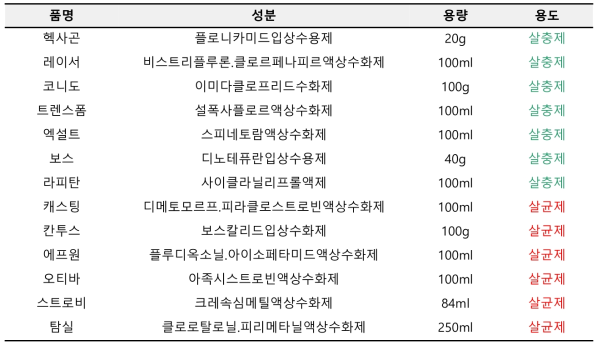 오이에 사용되는 살균제와 살충제 목록