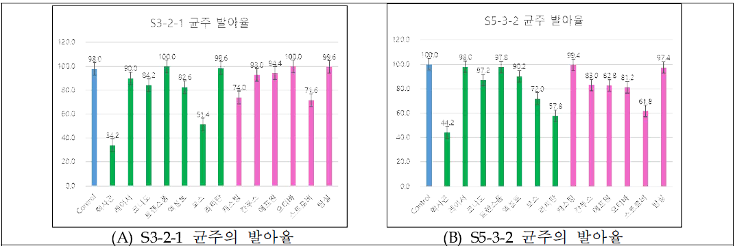 선발균주의 농약에 따른 발아율 검정