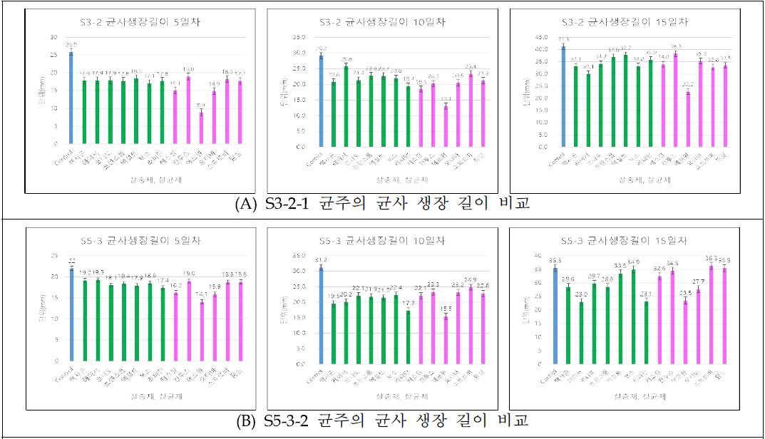 선발 균주의 농약에 따른 일자별 균사 생장 영향(길이 mm) 녹색 막대(살충제), 분홍막대(살균제)