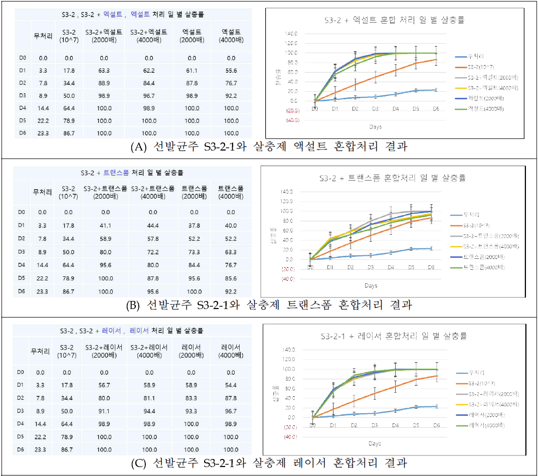 농약과 선발균주(S3-2-1)의 혼합처리에 의한 살충 및 억제 효과