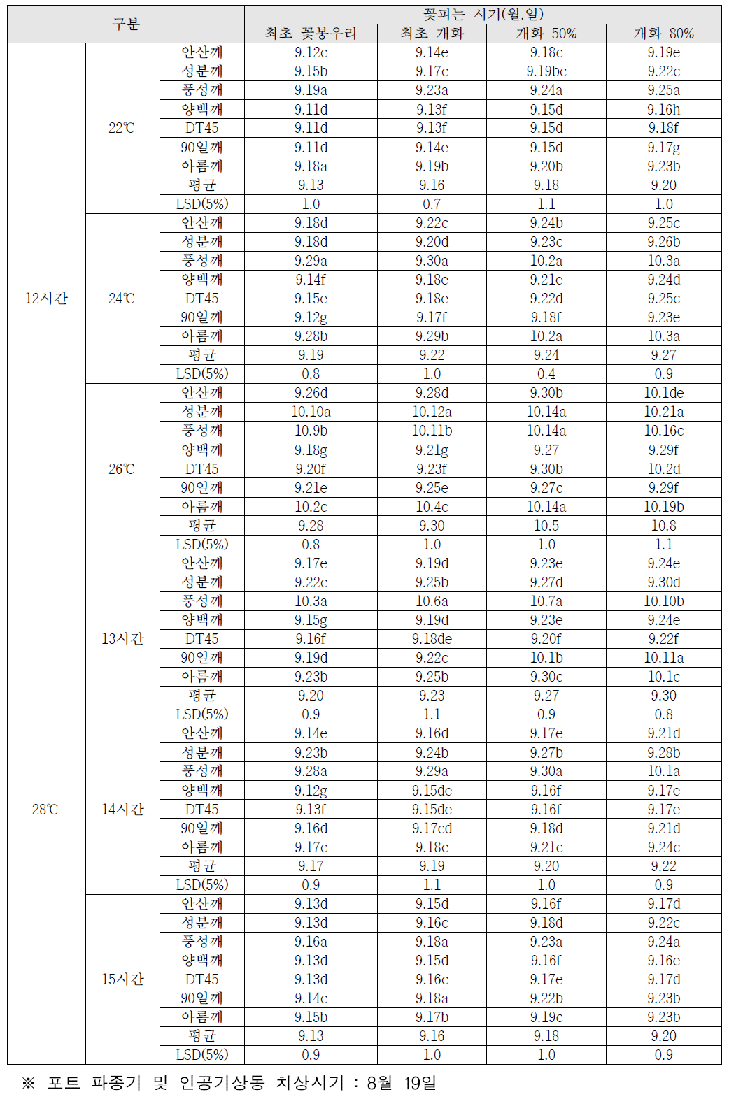 온도 및 일장 처리에 따른 참깨 개화시기 비교