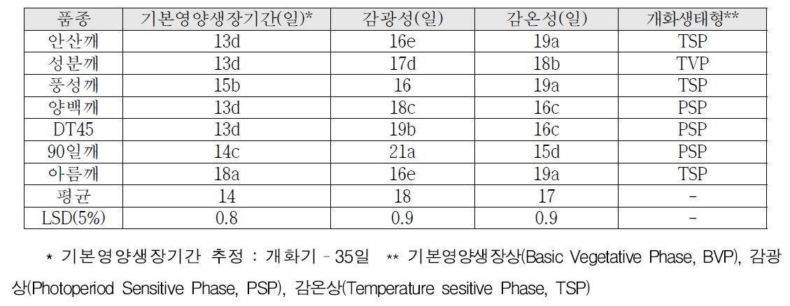 감온성 및 감광성 일수에 따른 참깨 개화생태형 분류