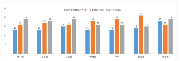 참깨 품종에 따른 기본영양생장성, 감온성 및 감광성 일수 비교