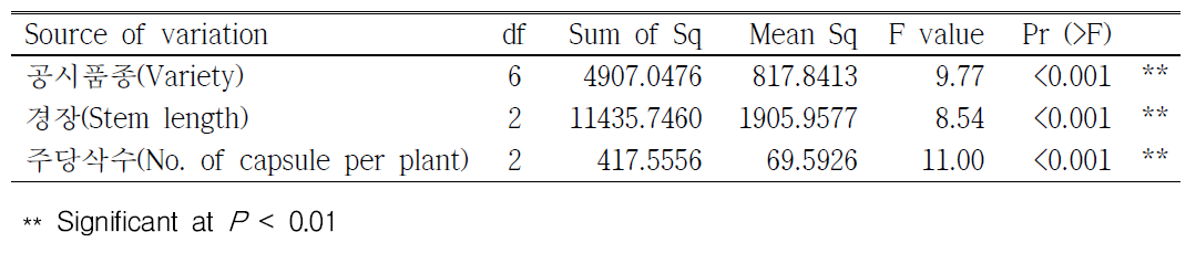 온도 및 일장에 따른 참깨 품종의 수량구성요소에 대한 통계분석(ANOVA)
