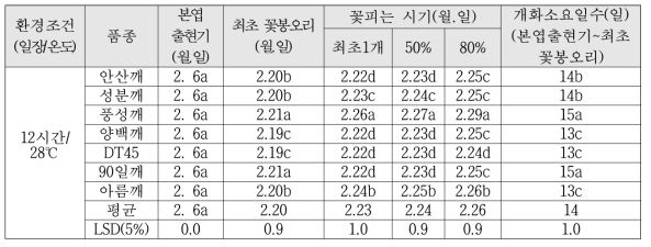 참깨 품종의 기본영양생장성 분석