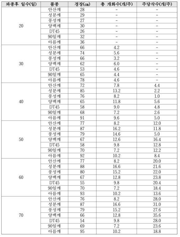 개화유도 최적 환경조건(12시간/28℃)에서 참깨 생육특성 비교