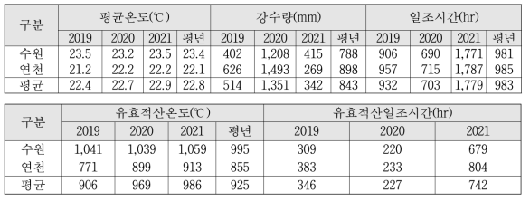 참깨 재배지역 기상분석(5월∼8월)