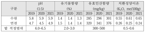 참깨 재배지역 토양분석