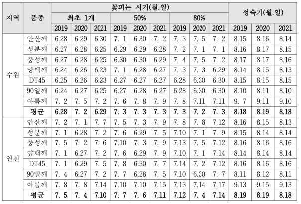 지역 및 연차에 따른 참깨 개화기 및 성숙기 비교(파종기 : 5월 15일)