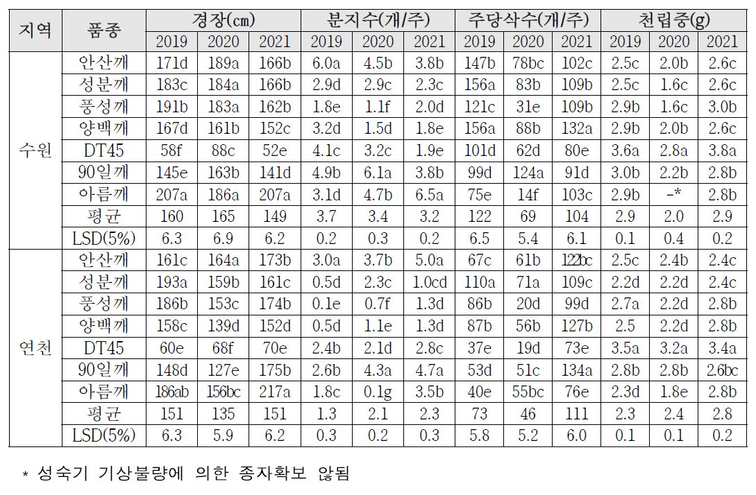 지역 및 연차 간 참깨 생육특성 및 수량구성요소 비교(파종기 : 5월 15일)