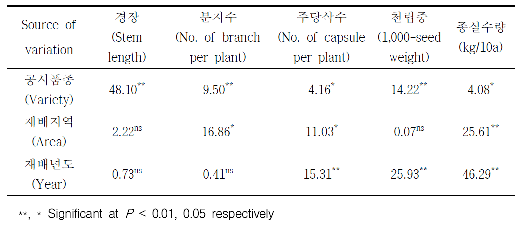 재배환경 및 품종에 따른 참깨 수량구성요소 통계분석(F-value) 결과