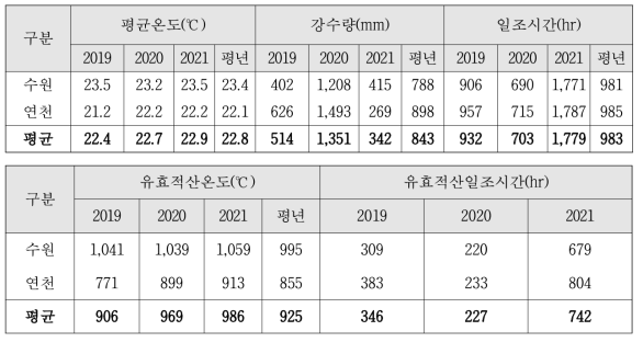 참깨 재배지역 기상분석(5월∼8월)